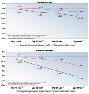 Kollagenpeptide vs. Glucosamin