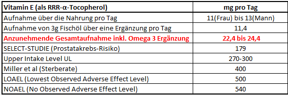 Vitamin E in Omega 3 Ergänzungen