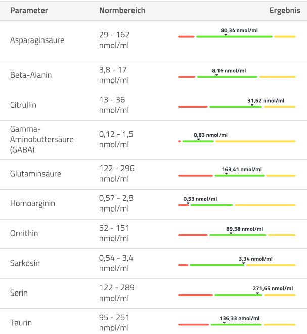 Aminogramm Aminosäuren Ergebnisse 3