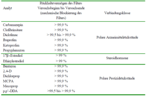 Analyse Aktivkohle Wasser