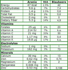 Nährstoffe der Aronia