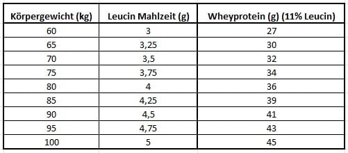 0,05g Leucin pro Kilogramm Körpergewicht und Mahlzeit