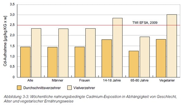 Cadmiumaufnahme Deutschland