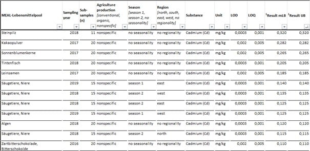 BfR Meal Study Cadmium Schokolade