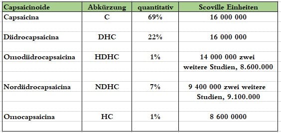 Capsaicin verantwortlich für die Schärfe