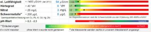 Analyse Filterwasser 