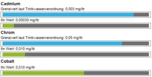 Analyse Wasser TVO 3