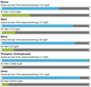 Analyse Wasser TVO 6