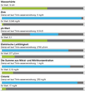 Analyse Wasser TVO 8