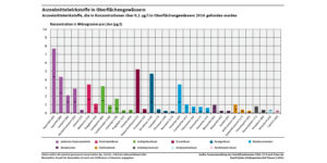 Arzneimittel in Gewässern 2