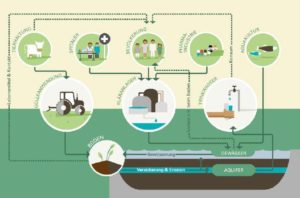 Weg Antibiotika Umwelt Wasser