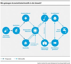 Weg Arzneimittel Umwelt Wasser