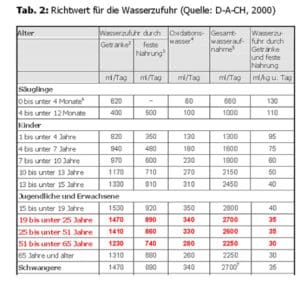 Referenzwerte zur Aufnahme von Flüssigkeit