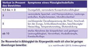 Das verursacht Flüssigkeitsmangel