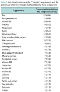 Testosteron Booster Zutaten