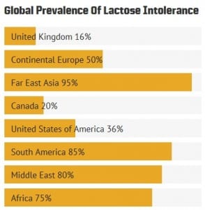 Laktoseintoleranz