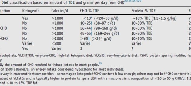 Was ist Low-Carb?