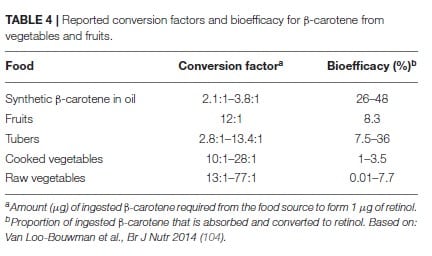 Vitamin A Beta Carotin in Obst und Gemüse