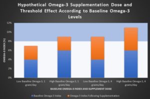 Omega 3 Dosierung Omega 3 Index