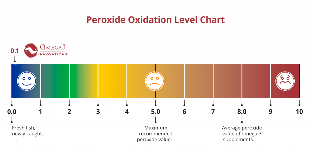 Omega3, Gesundheit, VitaminE, GesundeFette