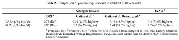 Proteinempfehlungen für Kinder nach IAAO