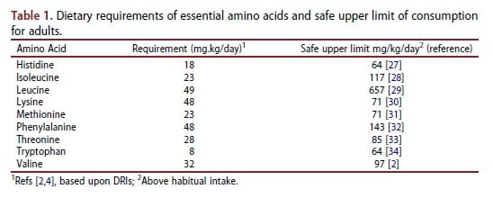 Upper Limit EAA - Essenzielle Aminosäuren