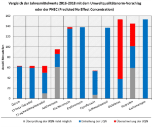 Umweltqualitätsnorm Arzneimittel