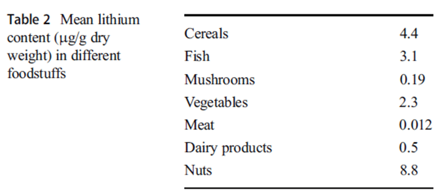 LITHIUM – Ein essenzieller Nährstoff?