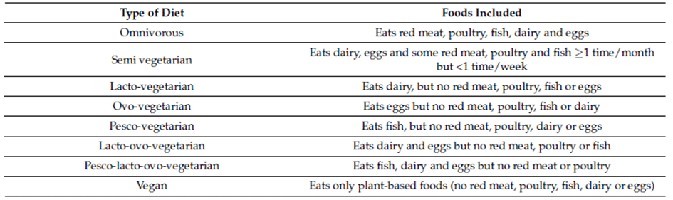 Ausprägung verschiedener Ernährungsformen Vegan Vegetarisch Omnivor
